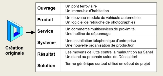 Le produit du projet