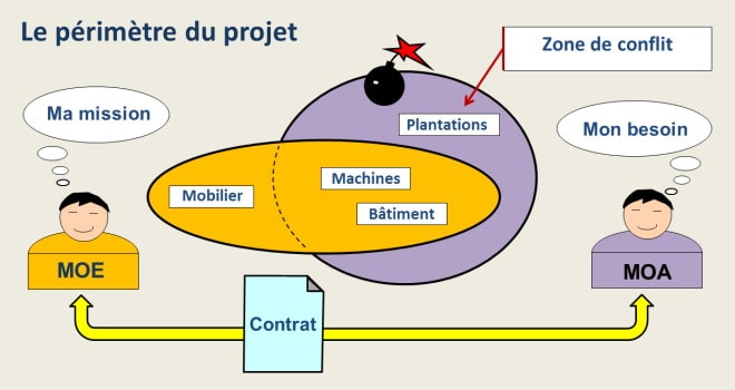 Le périmètre du projet