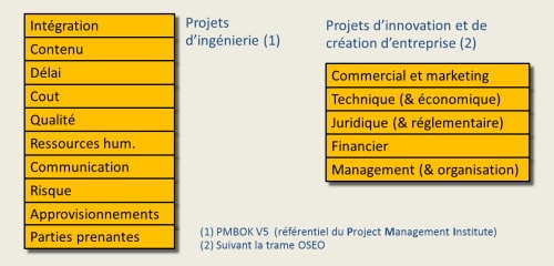 Domaines de gestion en gestion de projet