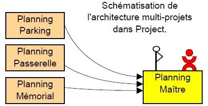 Création du projet maître et liens inter-projets