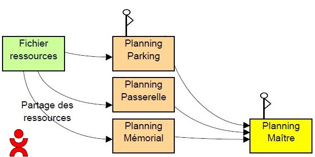 Partage des ressources en multi-projets