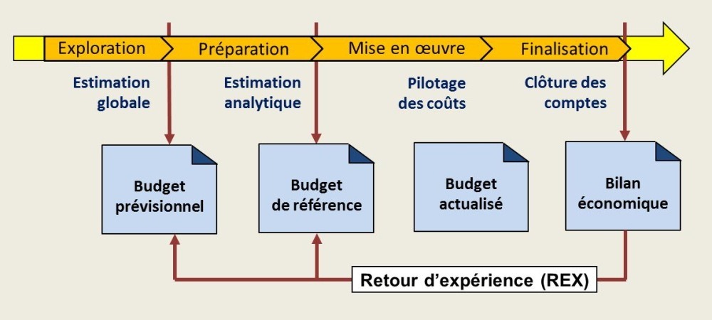 Le processus de coûtenance