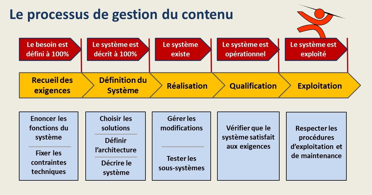 Documents du processus de gestion du contenu du projet