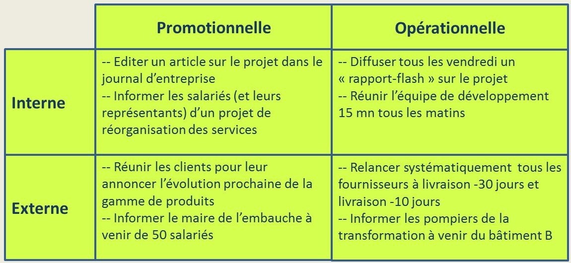 Communication dans les projets