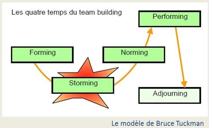 Le modèle de Tuckman