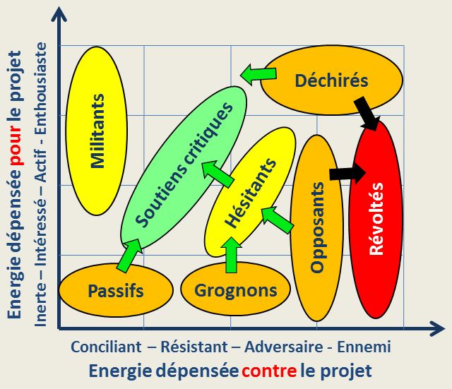 La carte socio-dynamique de Fauvet