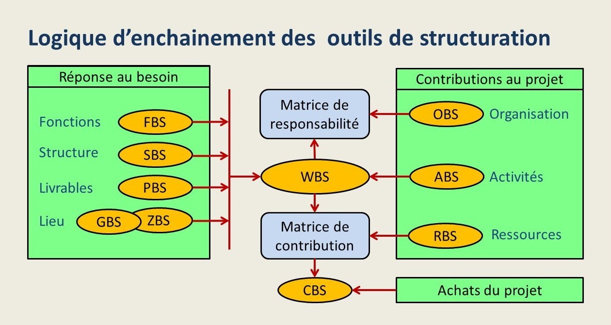 PBS WBS RBS OBS SBS