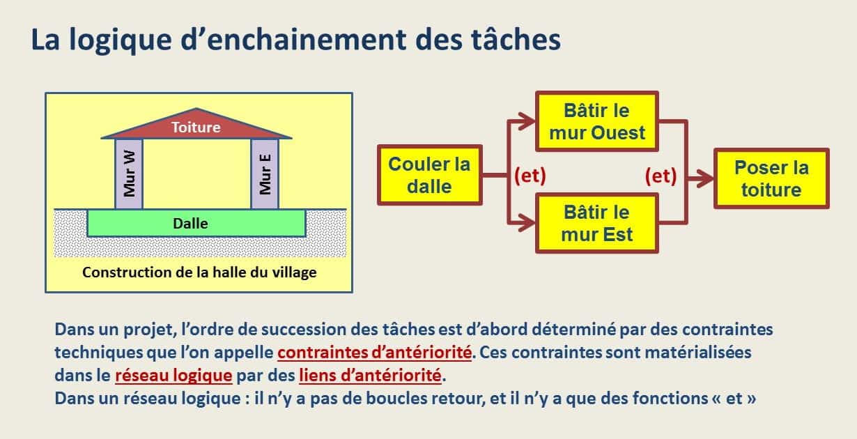 Réseau de tâches