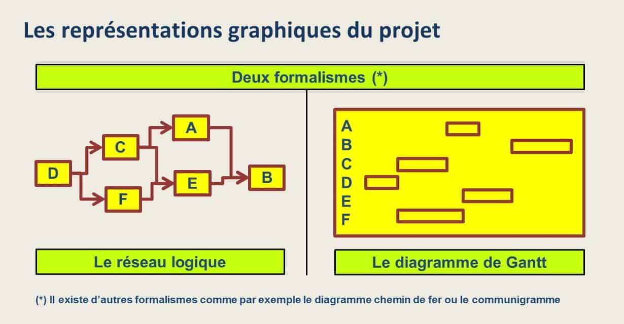 Pert et Gantt