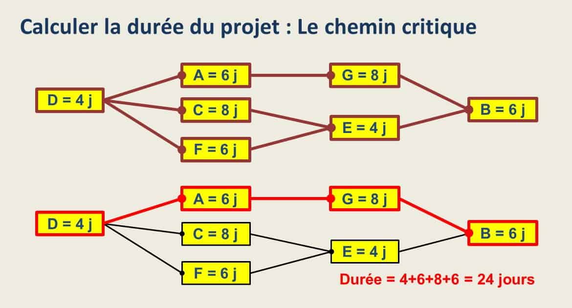 Chemin critique