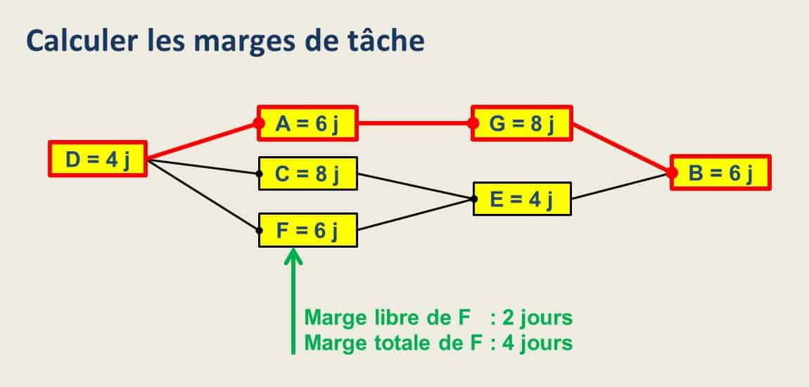 Marges du projet