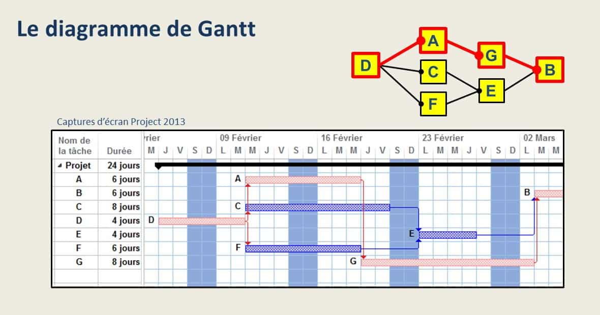 Diagramme de Gantt