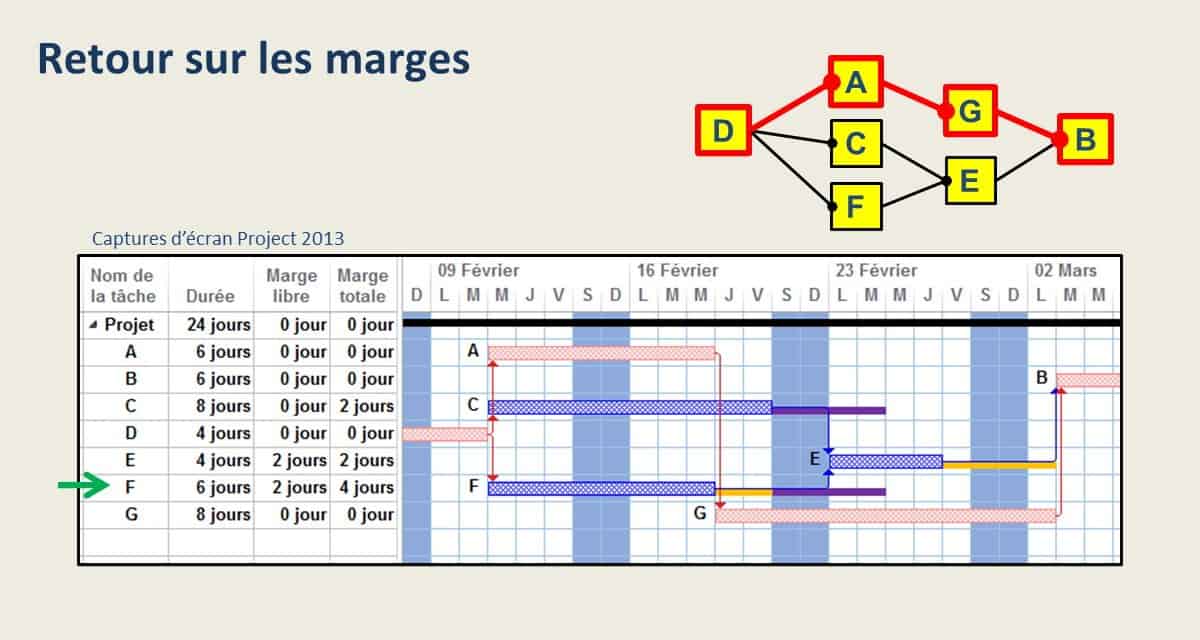 Gantt et marges