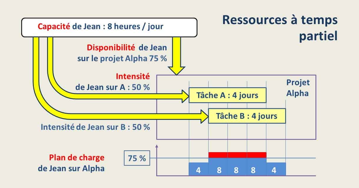 Ressources du projet