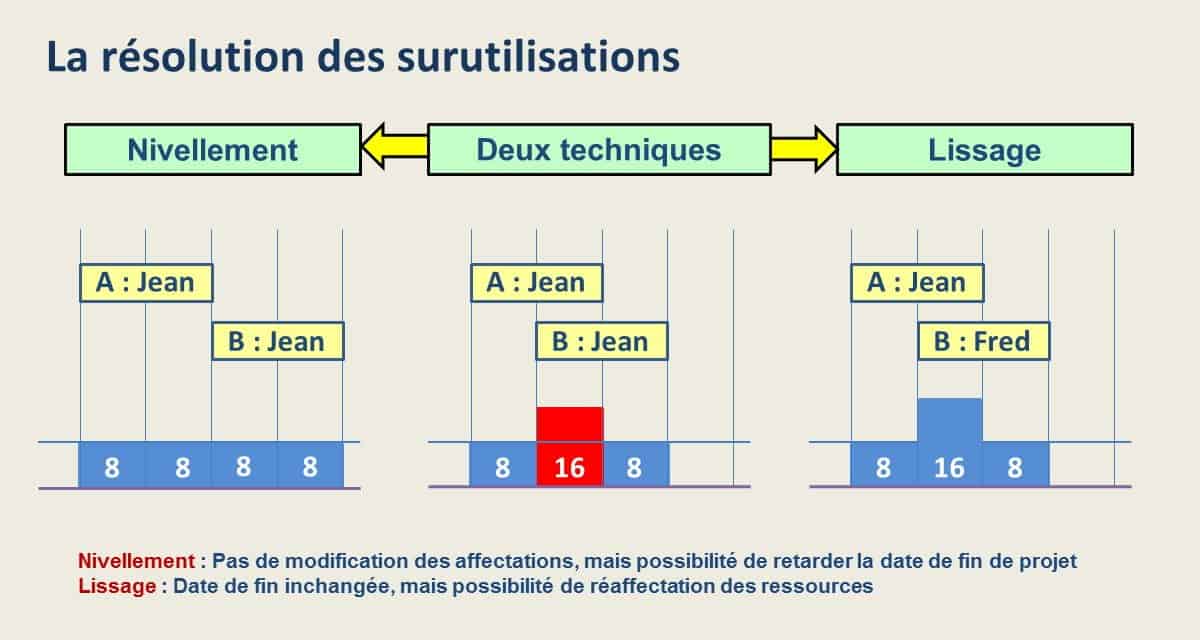 Nivellement et lissage