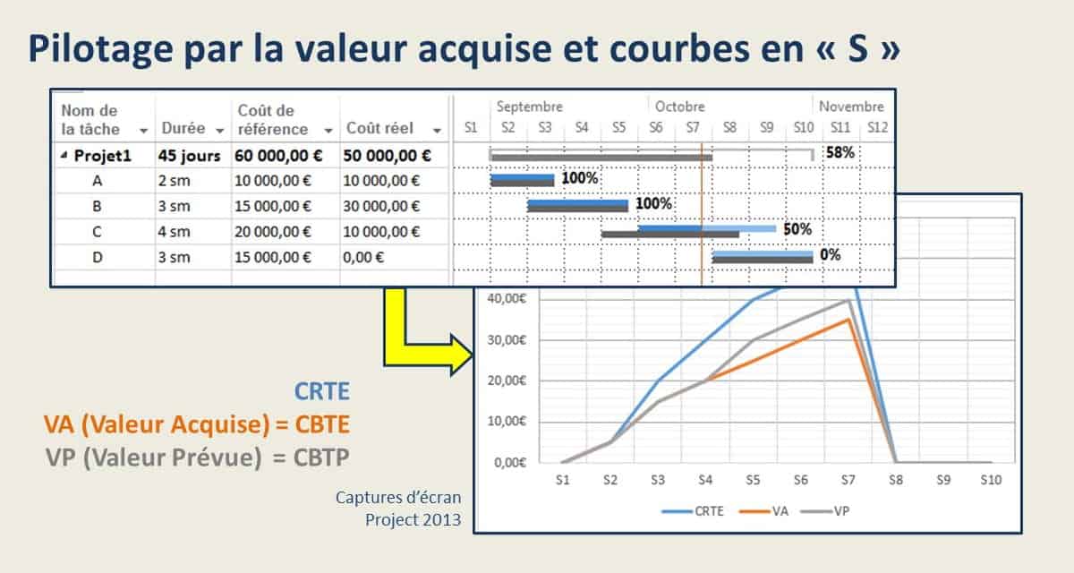 Courbes en S