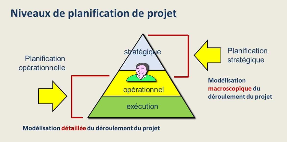 Niveaux de planification