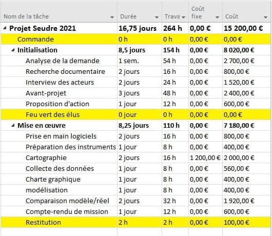 Le budget du projet