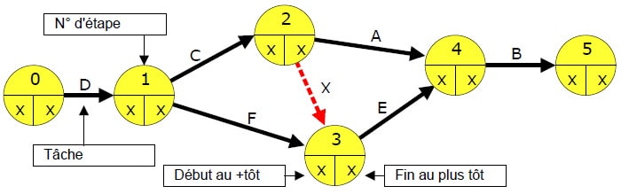 Graphe PERT