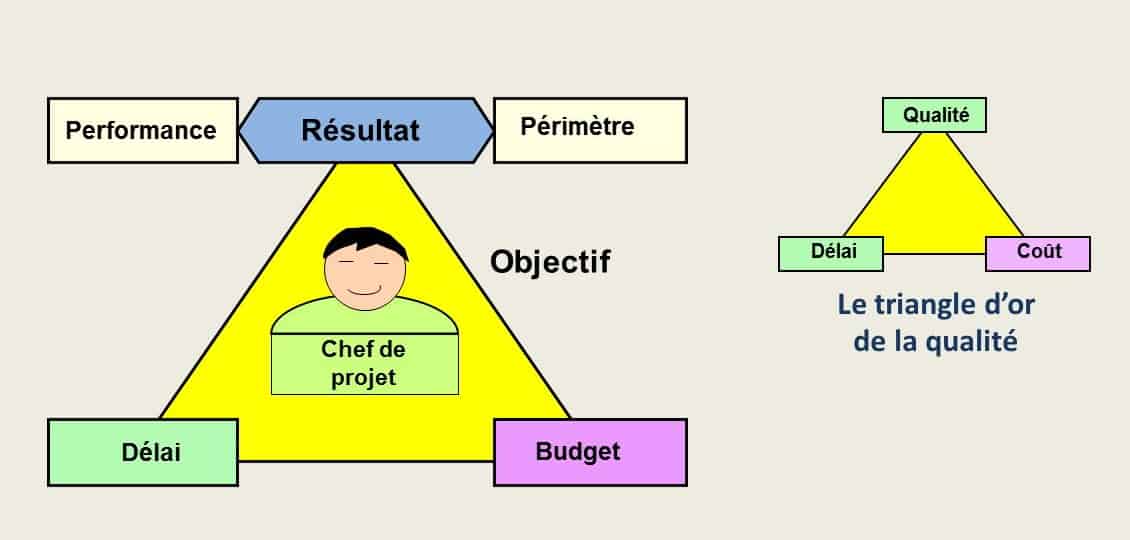 Le triangle vertueux du projet