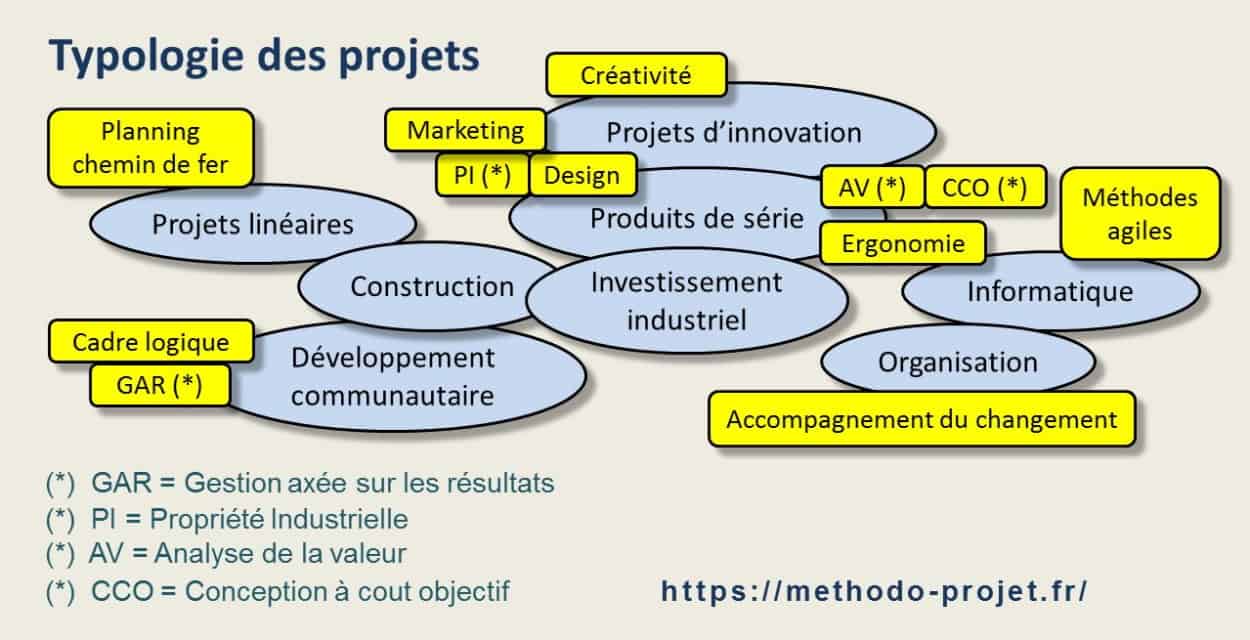 Le paysage des projets