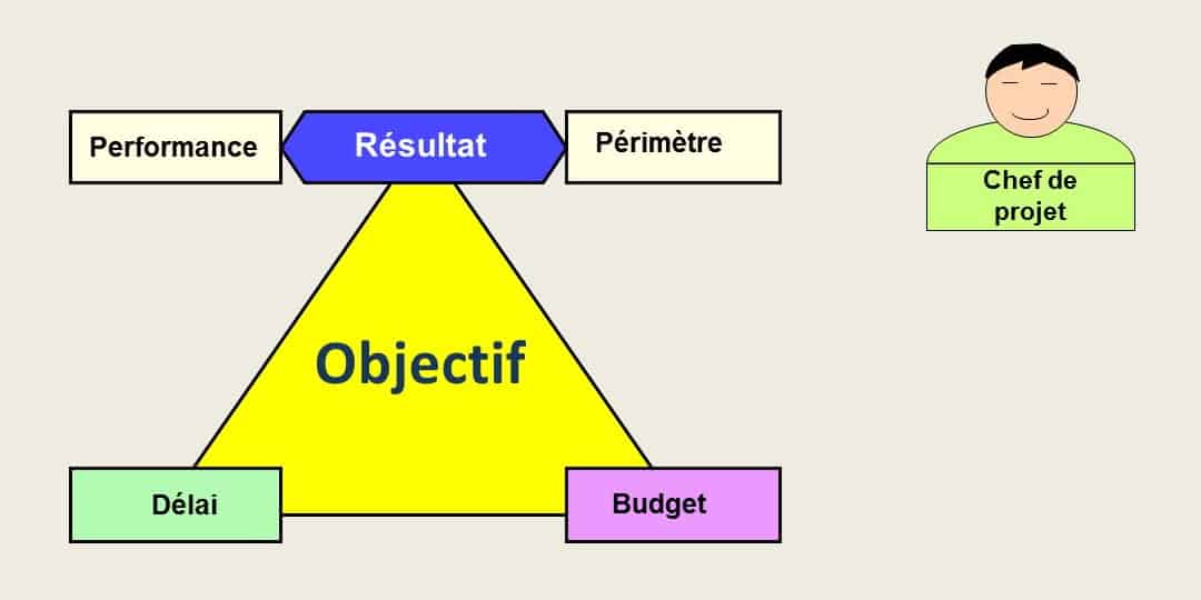 Les trois composantes de l'objectif du projet