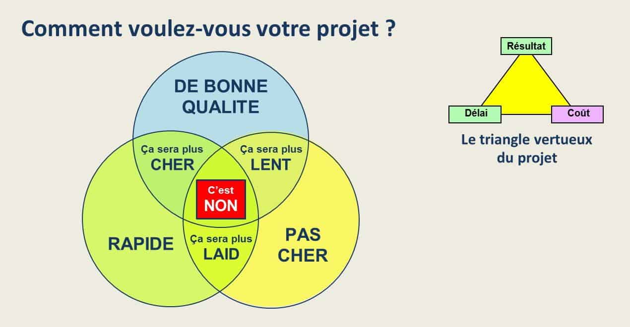 La triple contrainte du projet