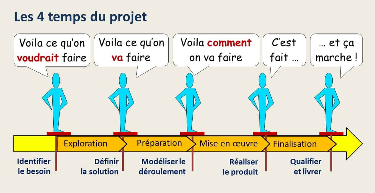 Le Cycle De Vie Du Projet Explication Des Phases Definition Images