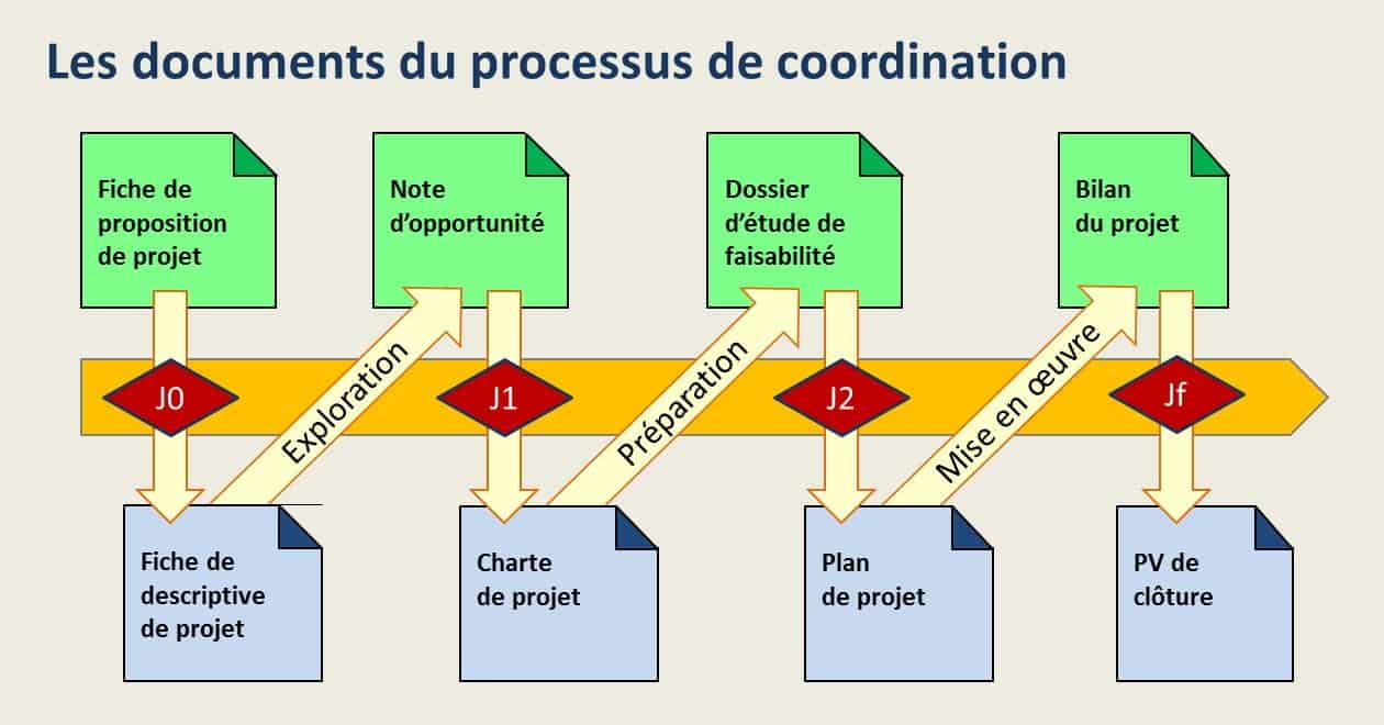 Les documents du projet