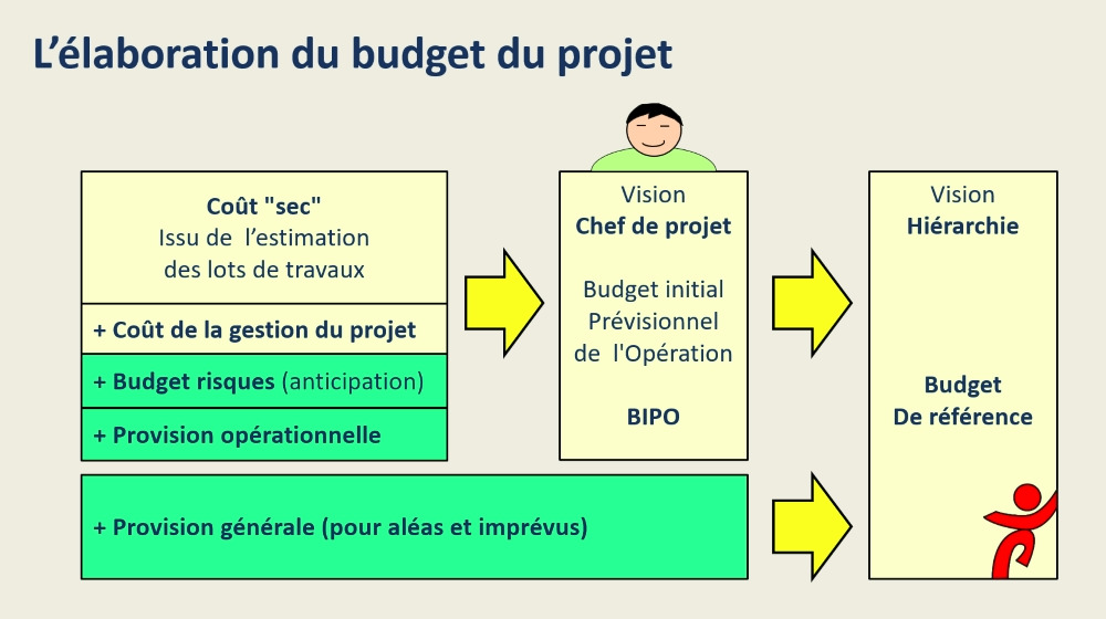 La construction du budget du projet