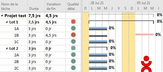 Les indicateurs graphiques