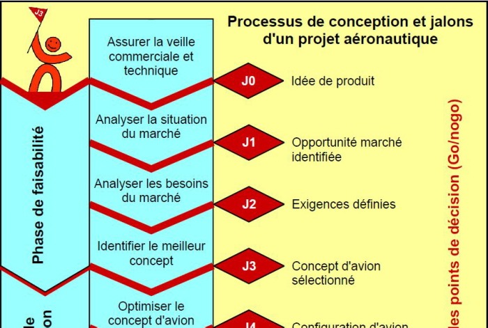 Timeline aéronautique 1/3