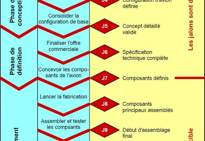 Timeline aéronautique 2/3