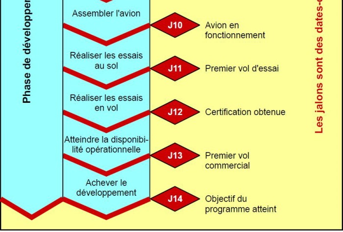 Timeline aéronautique 3/3