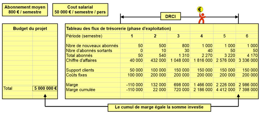 Calcul du DRCI