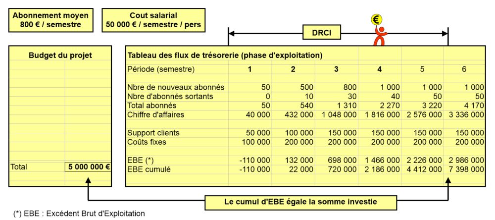 Calcul du DRCI