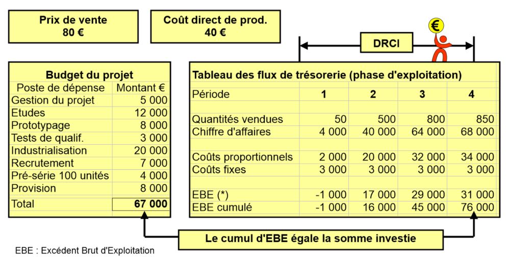 Calcul du DRCI